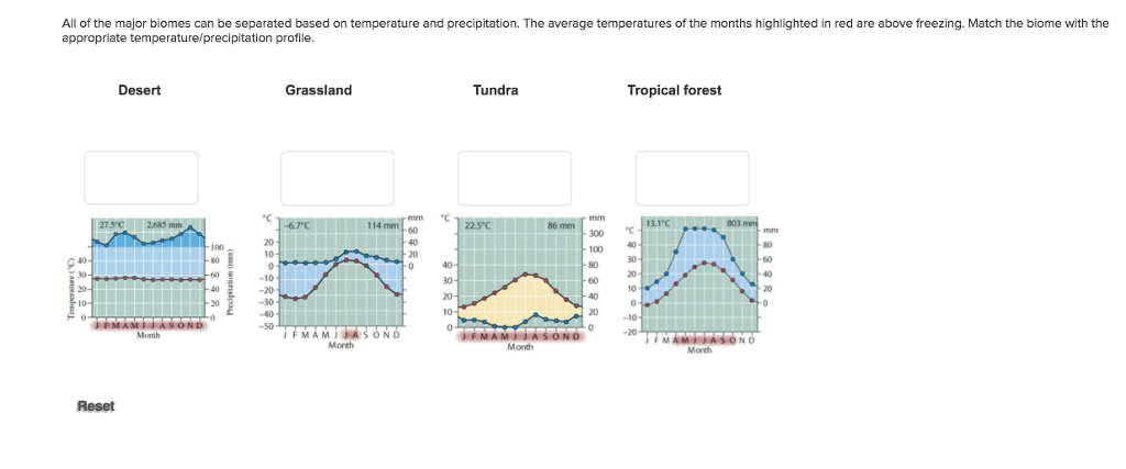 Solved All Of The Major Biomes Can Be Separated Based On | Chegg.com