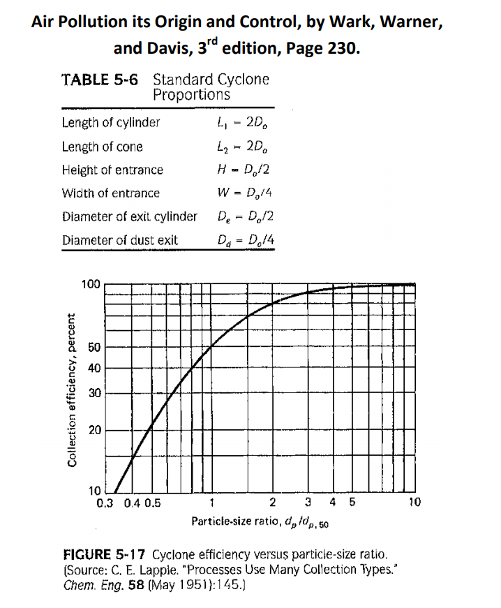 2. (25 pt) An involute cyclone of standard | Chegg.com