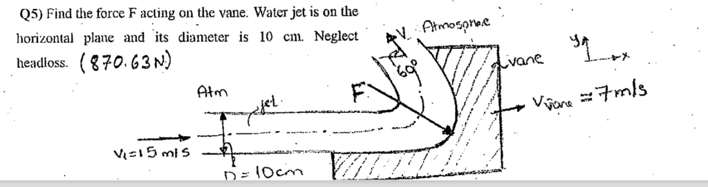Solved Q5) Find the force F acting on the vane. Water jet is | Chegg.com