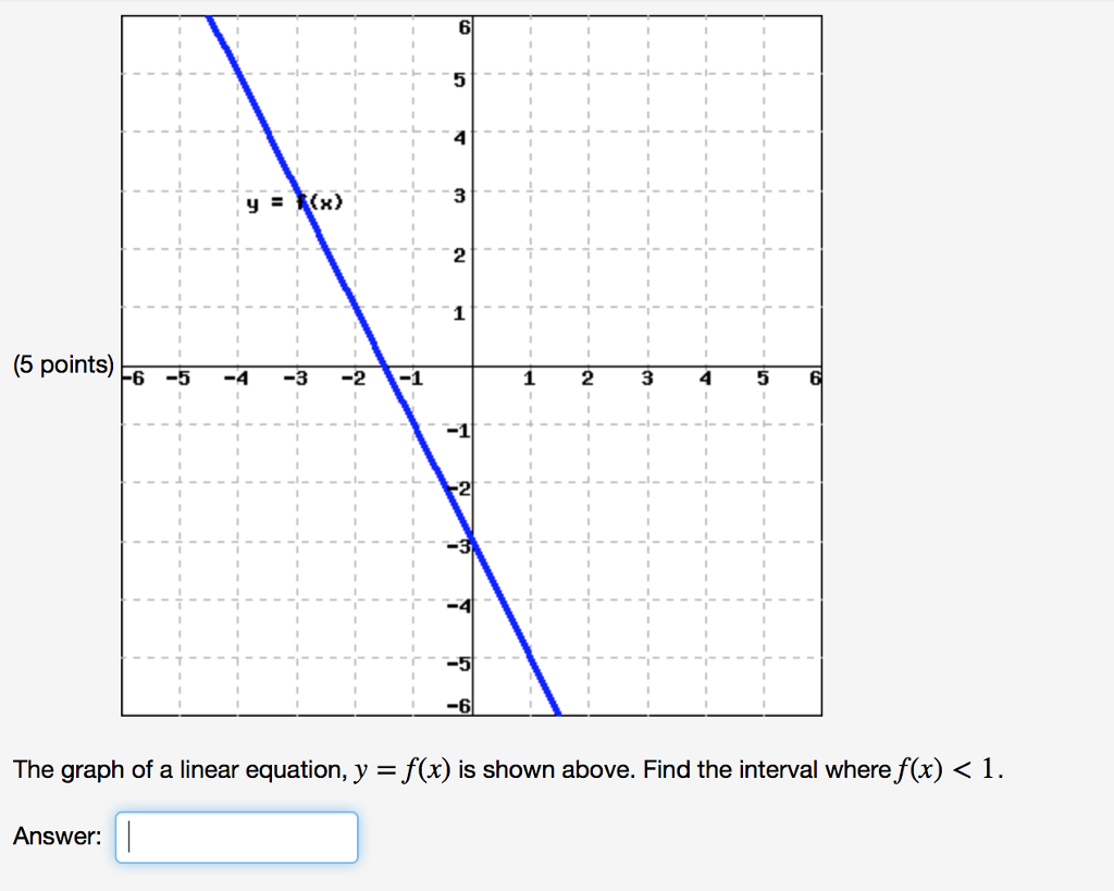 Solved The graph of a linear equation, y = f(x) is shown | Chegg.com