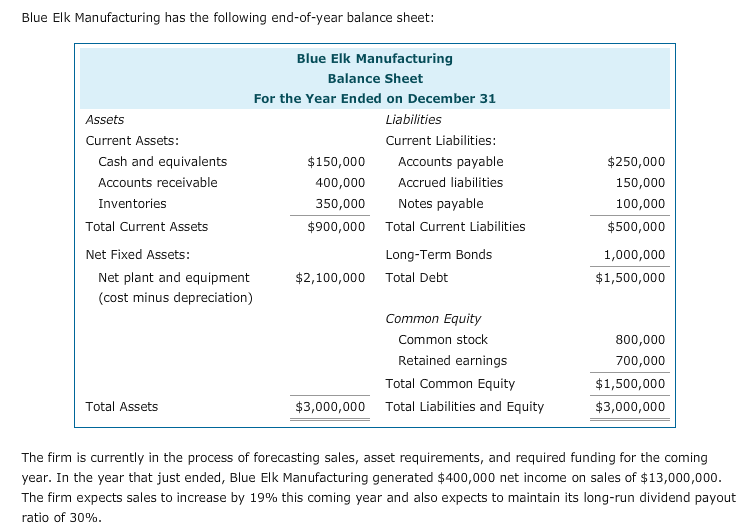 solved-blue-elk-manufacturing-has-the-following-end-of-year-chegg