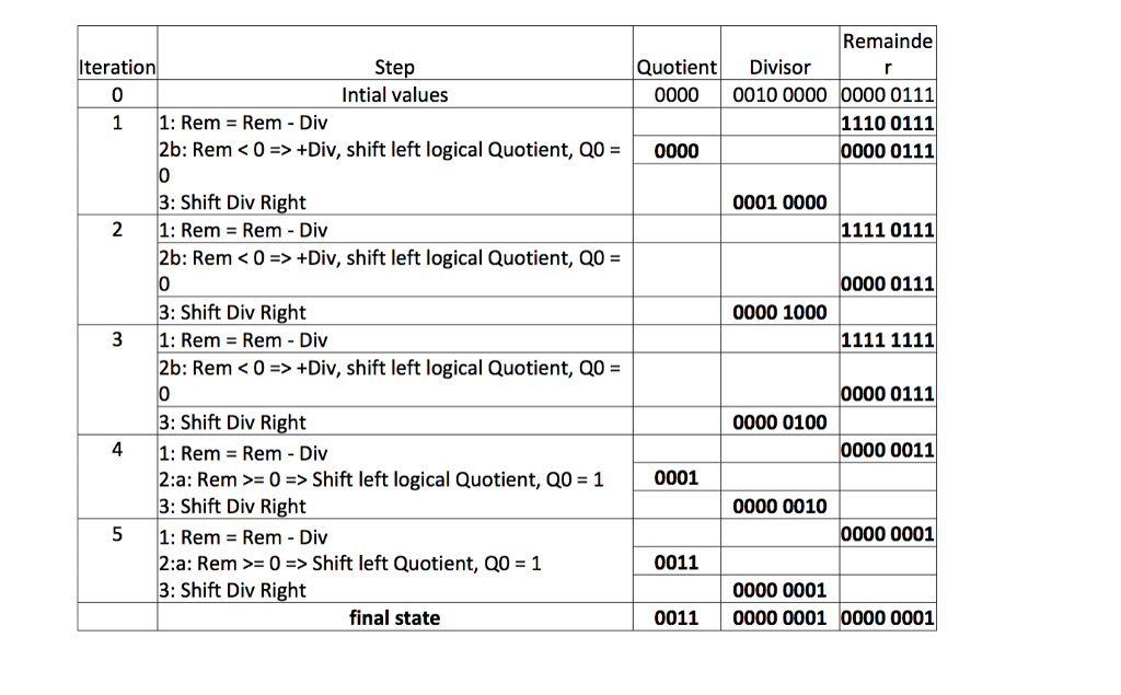 Solved #5. Calculate 7416 divided by 2116 following the | Chegg.com