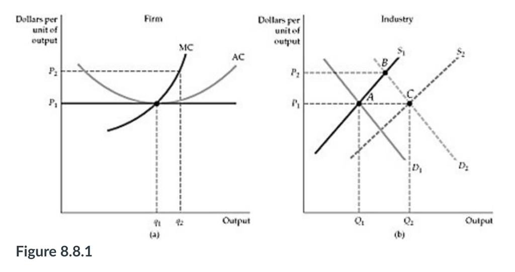 Solved Refer to Figure 8.8.1 above. After the increase in | Chegg.com