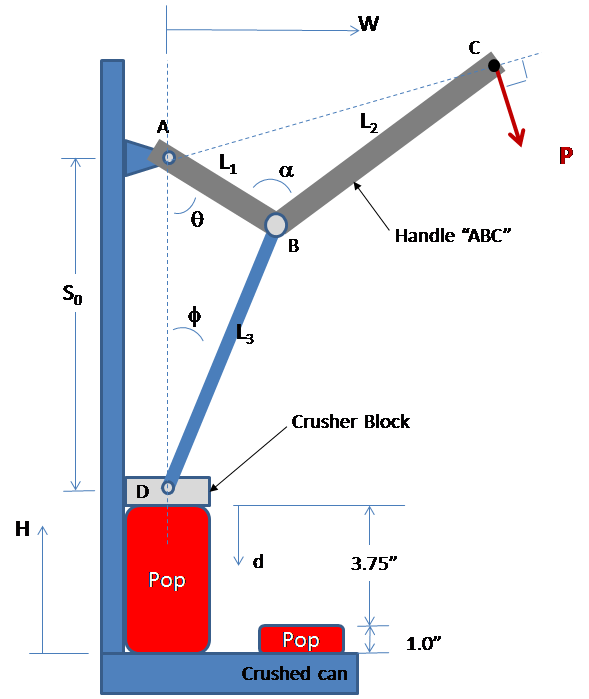 Force required to crush can of