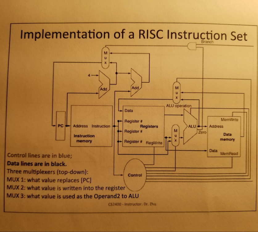 Solved Implementation of a RISC Instruction Set MI Add Add - | Chegg.com