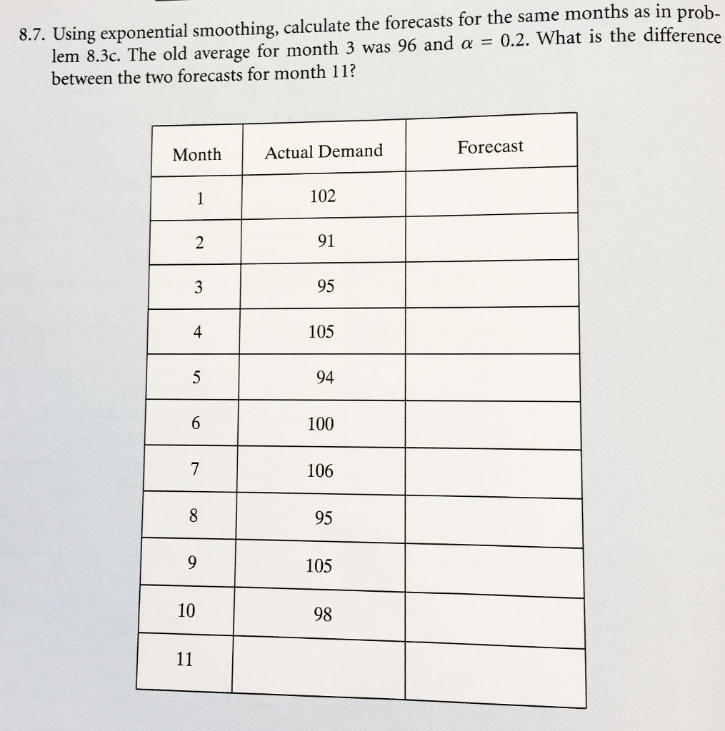 Solved Using exponential smoothing, calculate the forecasts