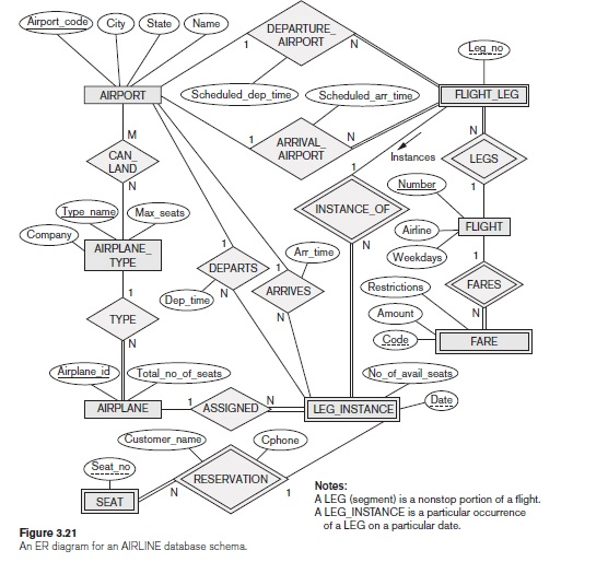 Solved DATABASE 3.21. Design an ER schema for keeping | Chegg.com