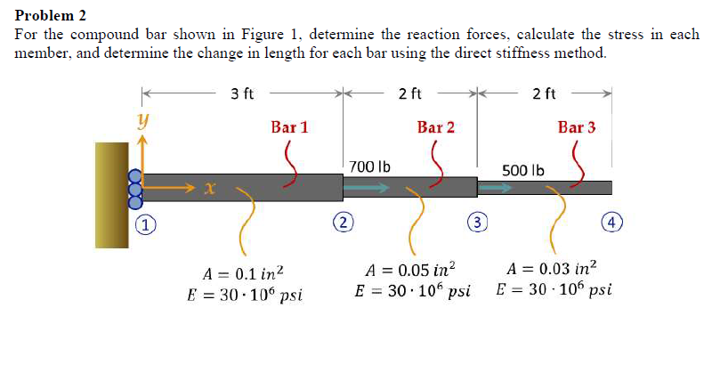 Solved Problem 2 For the compound bar shown in Figure 1. | Chegg.com