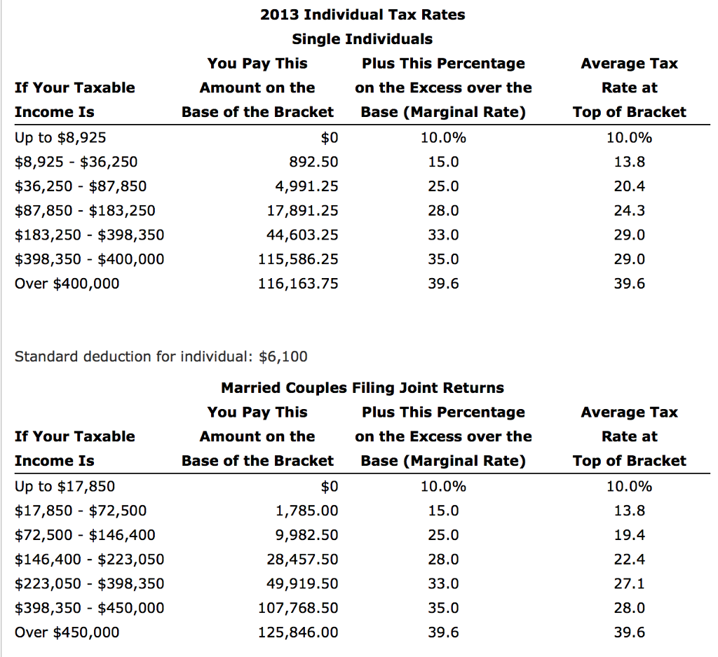 Solved 2013 Individual Tax Rates Single Individuals You Pay | Chegg.com