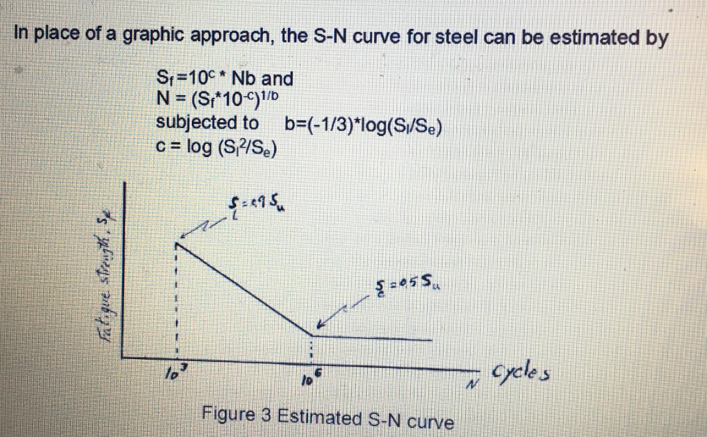 solved-figure-2-s-n-curve-for-1045-steel-in-place-of-a-chegg