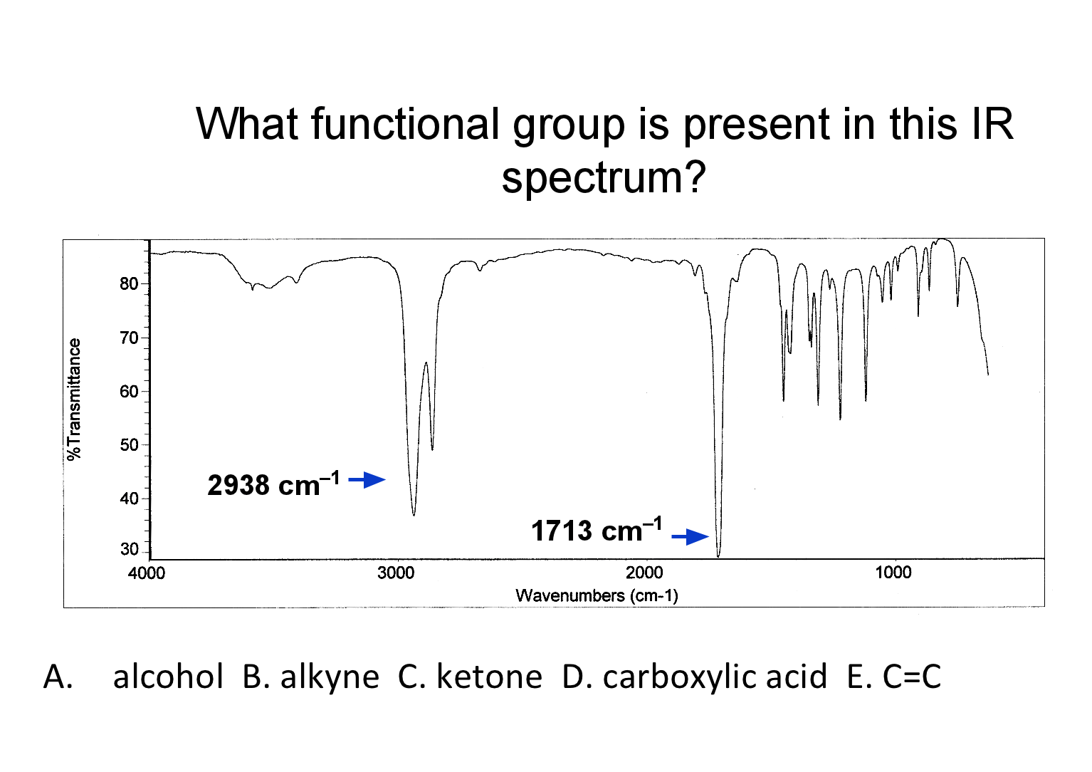 Ir Chart Functional Groups