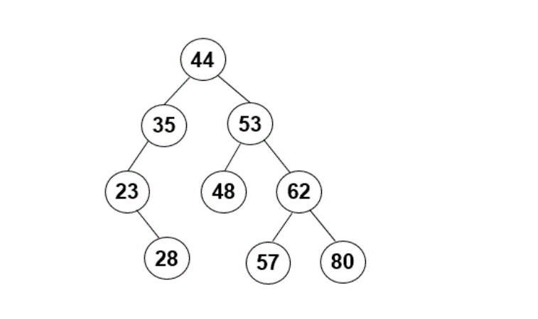 Solved 1. Show the tree as it will appear if 25 is inserted, | Chegg.com