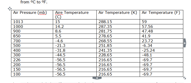 Solved from °C to F. Air Pressure (mb) mperature Air | Chegg.com