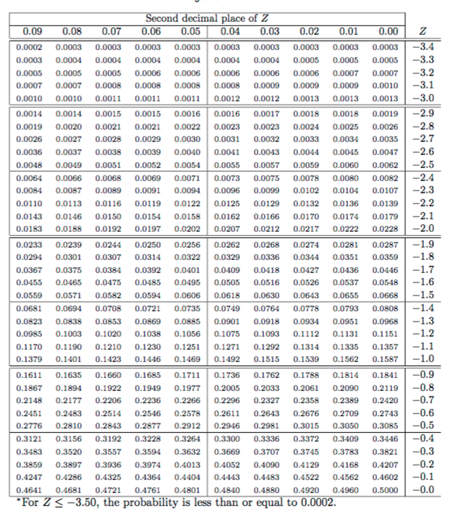 Solved You are given the following hypotheses. H0: ?=20 | Chegg.com