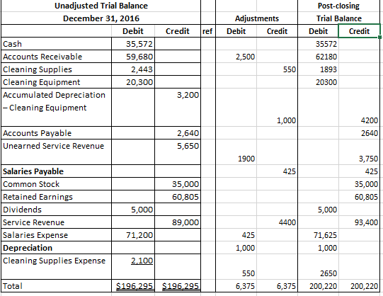 Solved Unadjusted Trial Balance December 31, 2016 | Chegg.com