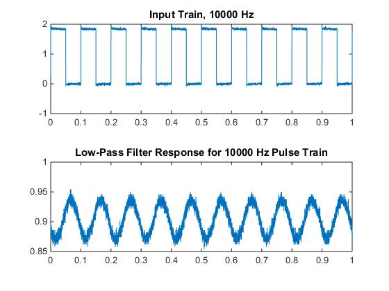 Solved Input Train, 10000 Hz -1 0 0.1 0.2 0.3 0.4 0.5 0.6 | Chegg.com