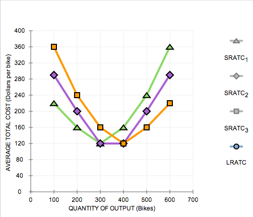 Long Run Average Total Cost Equation