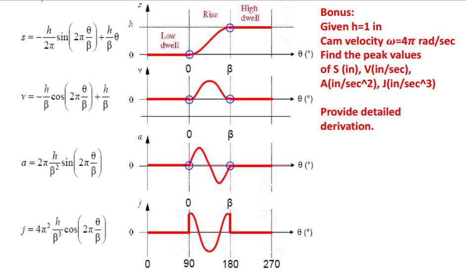 S= -h/2 Pi Sin(2 Pi* Theta/ B)+h/B* Theta V= -h/B | Chegg.com