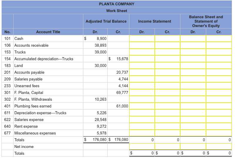 Solved The Adjusted Trial Balance for Planta Company | Chegg.com