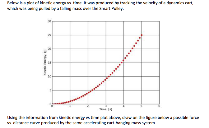 solved-below-is-a-plot-of-kinetic-energy-vs-time-it-was-chegg