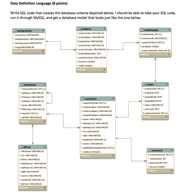 Solved Write SQL code that creates the database schema | Chegg.com