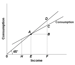 Refer To The Given Diagram Consumption Will Be Equal To Income At ...