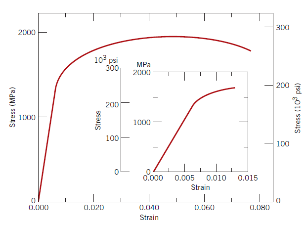 The following figure shows the tensile stress–strain | Chegg.com