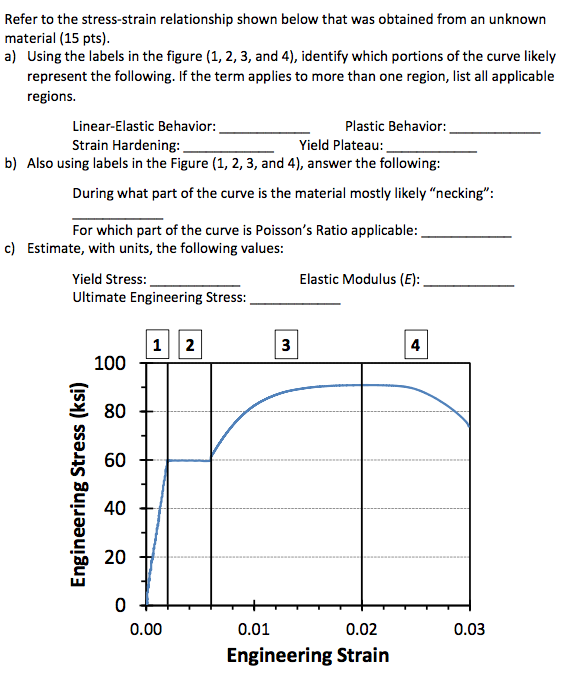 Solved Refer to the stress-strain relationship shown below | Chegg.com