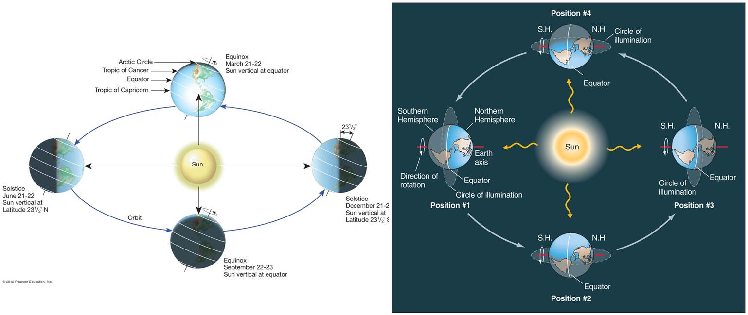 rotation-and-revolution-of-earth