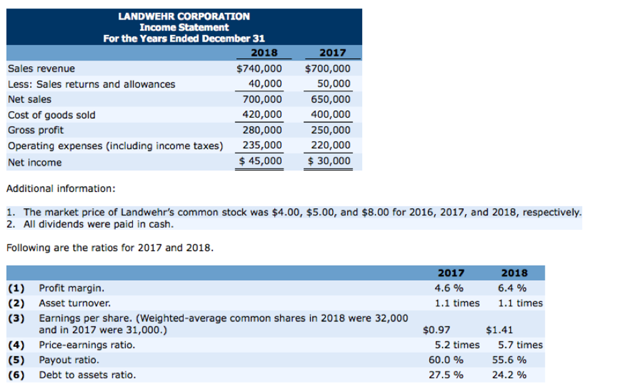 Solved Discuss briefly the improvement or lack thereof in