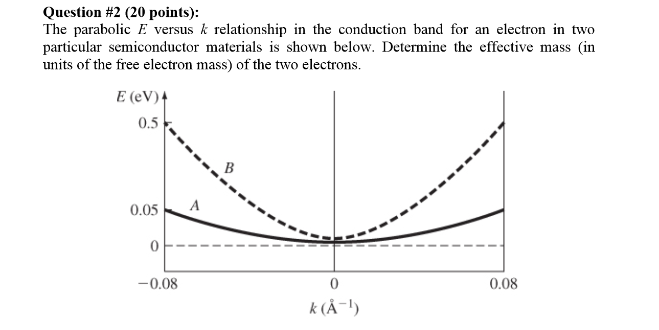 The parabolic E versus k relationship in the | Chegg.com