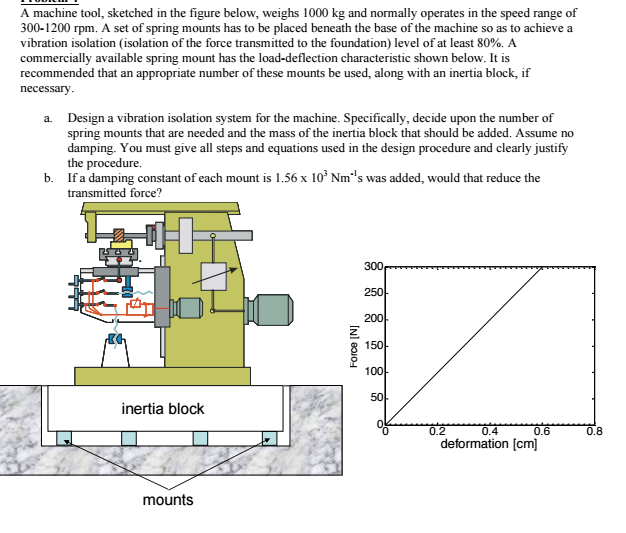 Solved Design a vibration isolation system for the