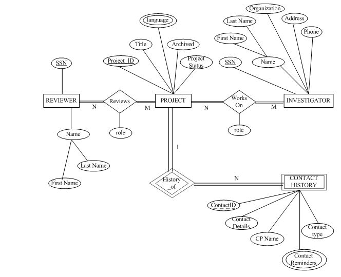 Solved Map the given ER to the relational model. | Chegg.com