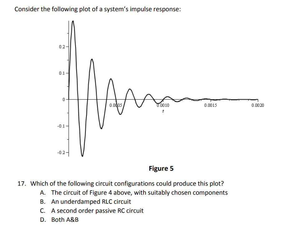 Solved Consider the following plot of a system's impulse | Chegg.com