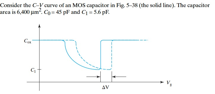 Consider the C-V curve of an MOS capacitor in Fig. | Chegg.com