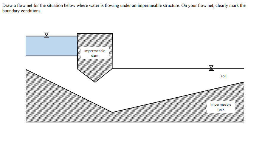 Solved Draw a flow net for the situation below where water Chegg com
