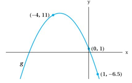 Solved Find expressions for the quadratic functions whose | Chegg.com