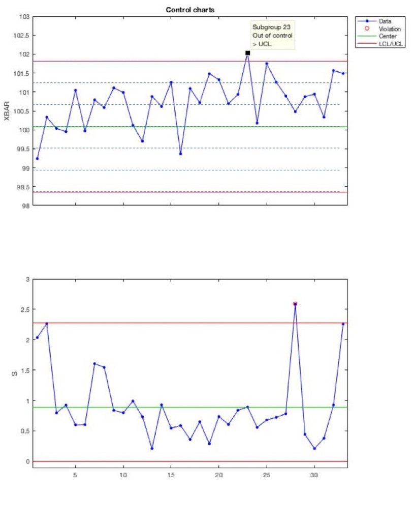 1) The following control chart was plotted for a | Chegg.com
