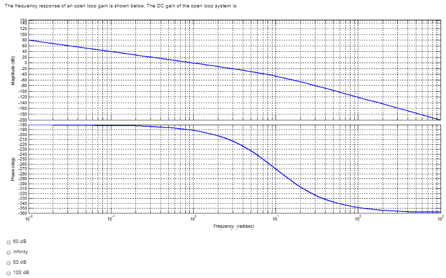 Solved The frequency response of an open loop gain is shown | Chegg.com