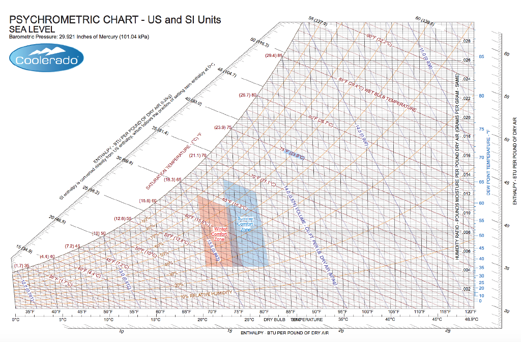 Psychrometric Chart With Comfort Zone