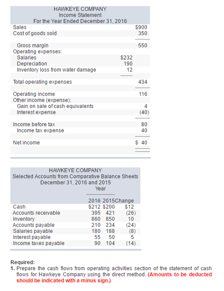 Solved Portions of the financial statements for Hawkeye