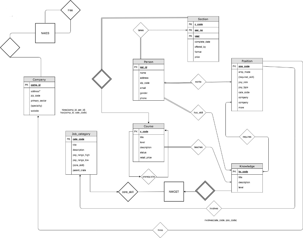 Can someone help on making these SQL queries? I have | Chegg.com