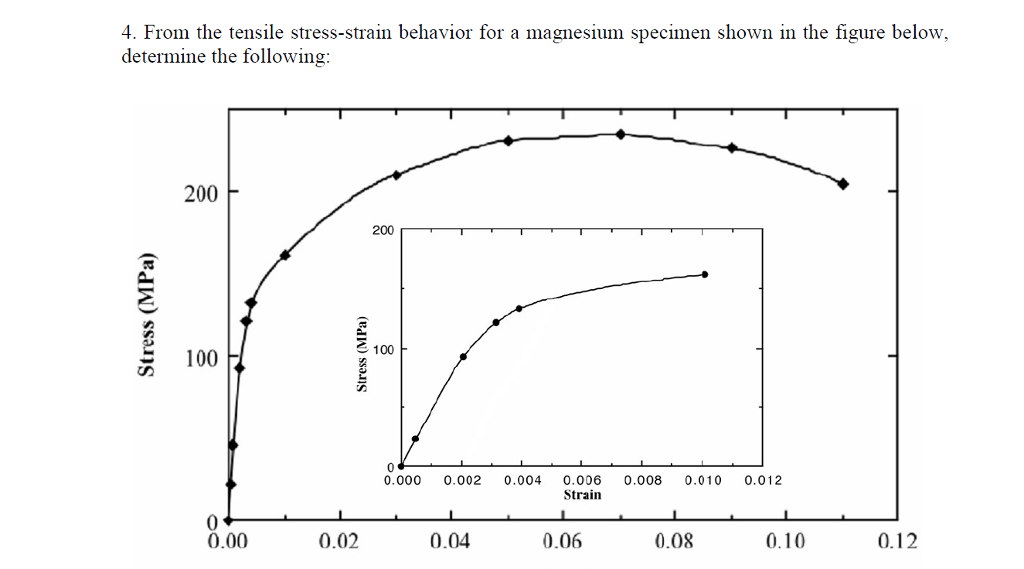 Solved From the tensile stress-strain behavior for a | Chegg.com