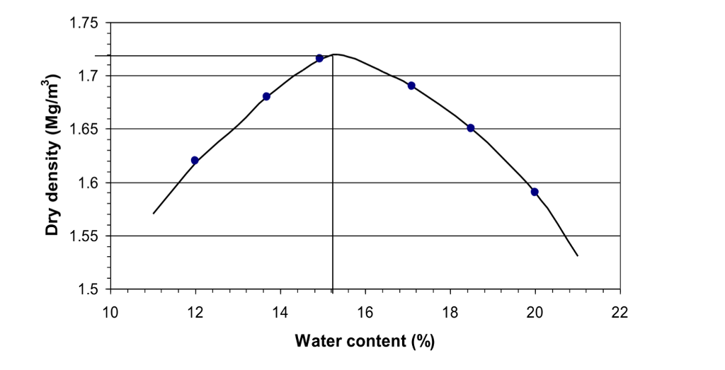 Solved 7. You are asked to check the field compaction of a | Chegg.com