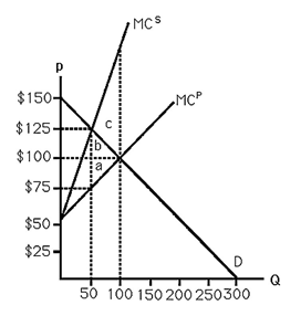 Solved What is the optimal quantity of pollution? What is | Chegg.com