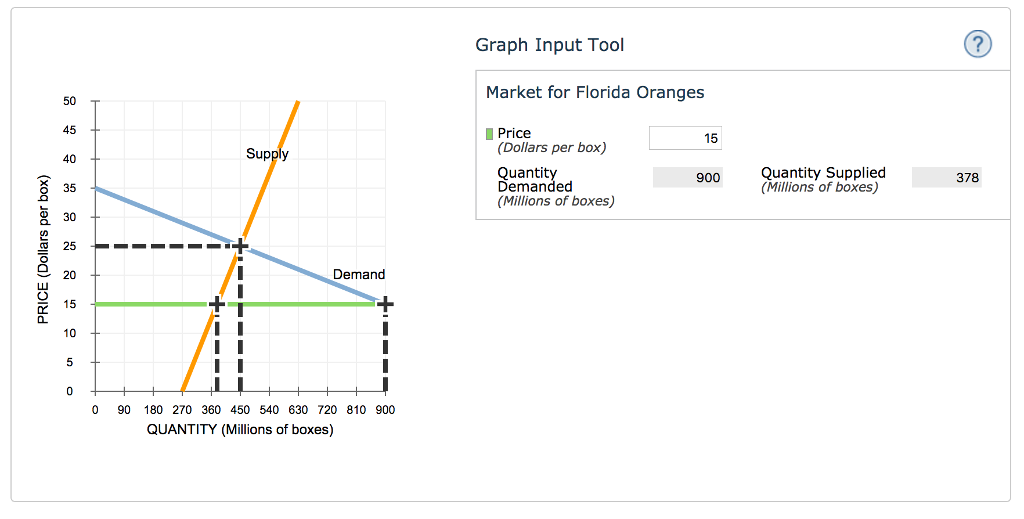 Solved Price controls in the Florida orange market The