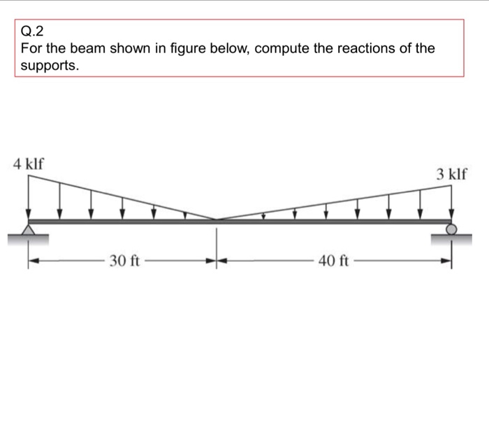 Solved For The Beam Shown In The Figure Below, Compute The | Chegg.com