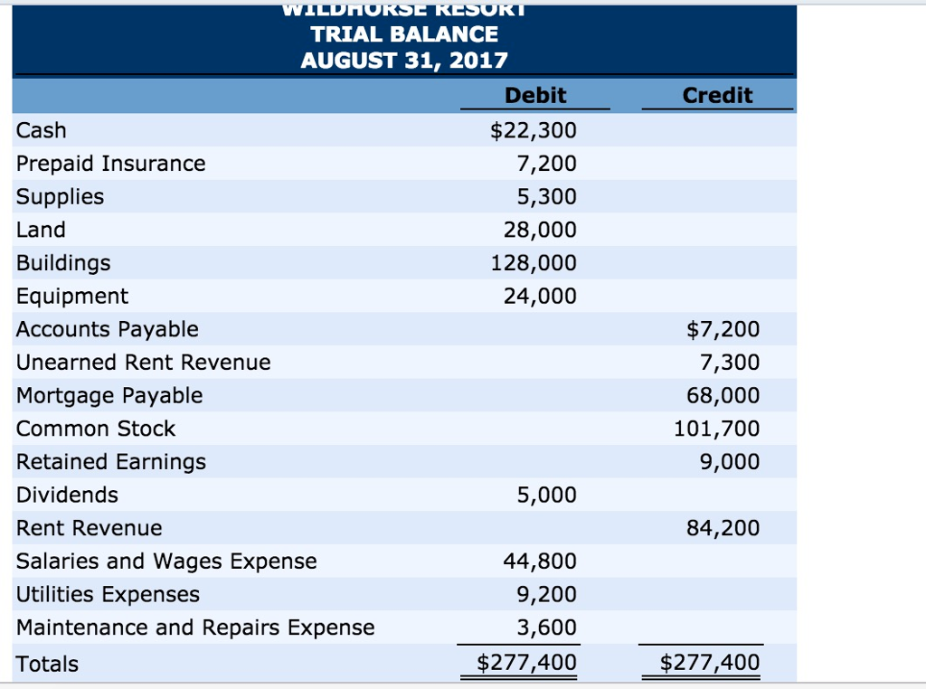 Solved TMURS RESORT TRIAL BALANCE AUGUST 31, 2017 Debit Cash | Chegg.com