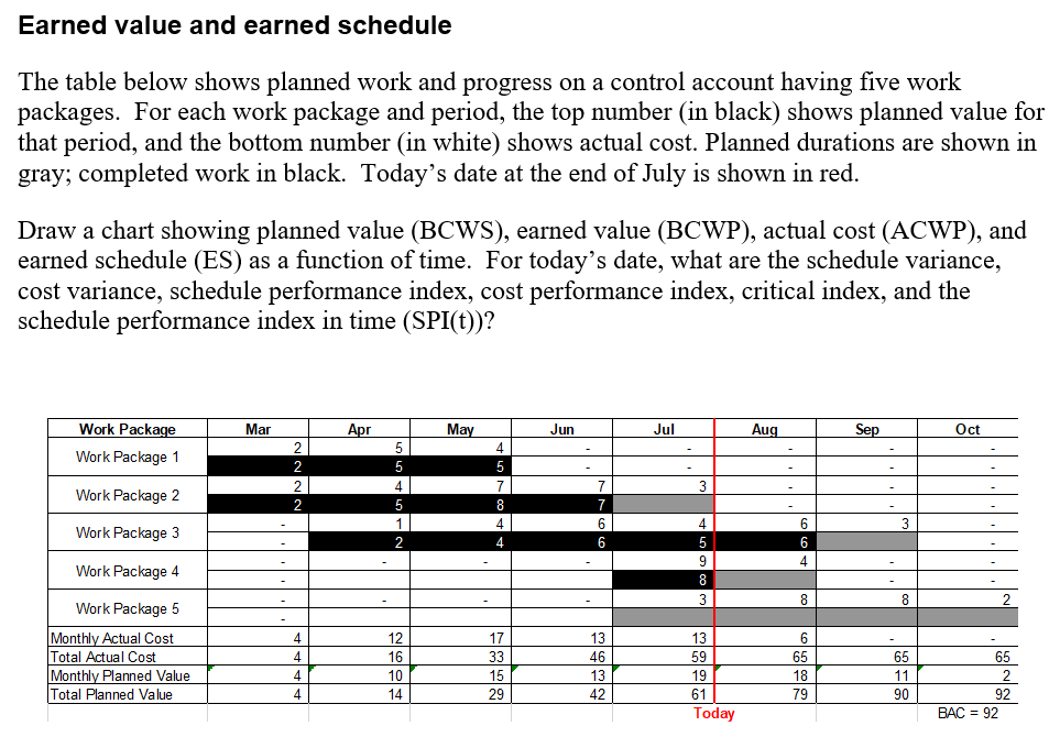 Earned Schedule Vs Earned Value