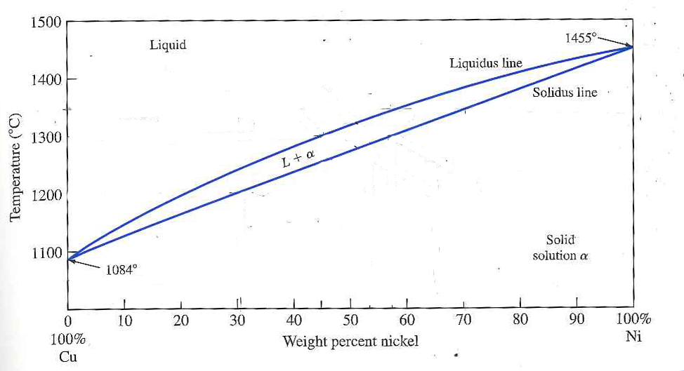 Solved Using the phase diagram given below, make a phase